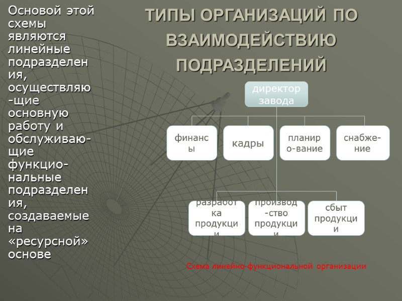 ТИПЫ ОРГАНИЗАЦИЙ ПО ВЗАИМОДЕЙСТВИЮ ПОДРАЗДЕЛЕНИЙ Традиционная организация  Основой этой схемы являются линейные подразделения,